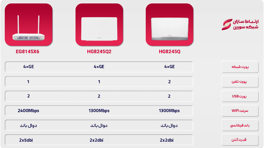 مودم فیبر نوری هواوی EG8145X6